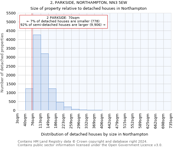 2, PARKSIDE, NORTHAMPTON, NN3 5EW: Size of property relative to detached houses in Northampton