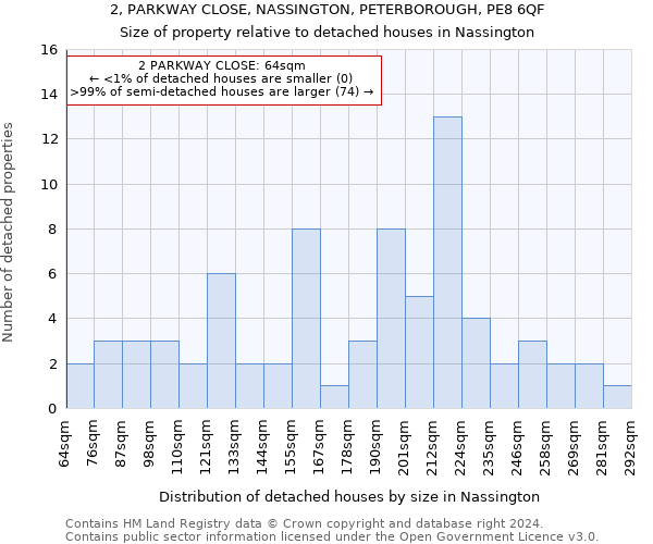 2, PARKWAY CLOSE, NASSINGTON, PETERBOROUGH, PE8 6QF: Size of property relative to detached houses in Nassington