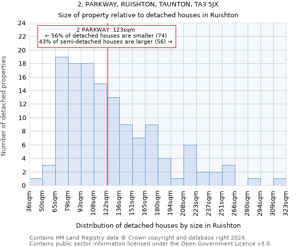2, PARKWAY, RUISHTON, TAUNTON, TA3 5JX: Size of property relative to detached houses in Ruishton