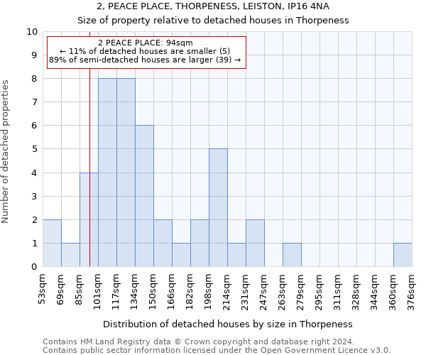2, PEACE PLACE, THORPENESS, LEISTON, IP16 4NA: Size of property relative to detached houses in Thorpeness