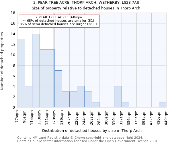 2, PEAR TREE ACRE, THORP ARCH, WETHERBY, LS23 7AS: Size of property relative to detached houses in Thorp Arch