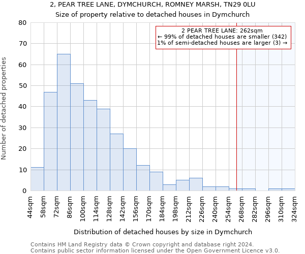 2, PEAR TREE LANE, DYMCHURCH, ROMNEY MARSH, TN29 0LU: Size of property relative to detached houses in Dymchurch