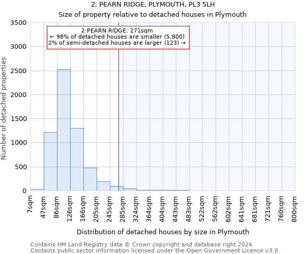 2, PEARN RIDGE, PLYMOUTH, PL3 5LH: Size of property relative to detached houses in Plymouth