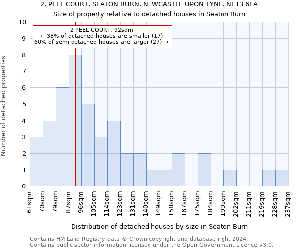 2, PEEL COURT, SEATON BURN, NEWCASTLE UPON TYNE, NE13 6EA: Size of property relative to detached houses in Seaton Burn
