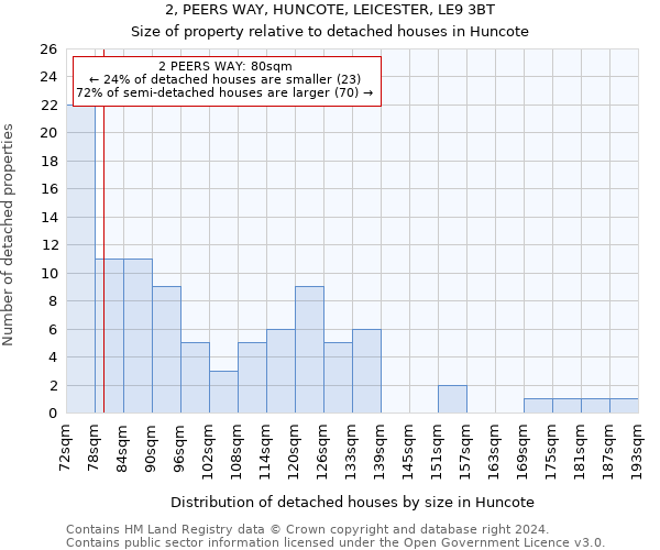 2, PEERS WAY, HUNCOTE, LEICESTER, LE9 3BT: Size of property relative to detached houses in Huncote
