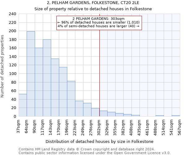 2, PELHAM GARDENS, FOLKESTONE, CT20 2LE: Size of property relative to detached houses in Folkestone