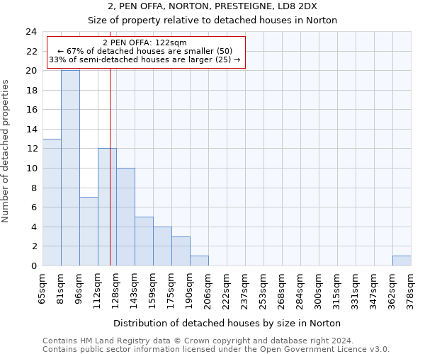 2, PEN OFFA, NORTON, PRESTEIGNE, LD8 2DX: Size of property relative to detached houses in Norton