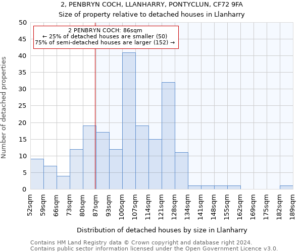 2, PENBRYN COCH, LLANHARRY, PONTYCLUN, CF72 9FA: Size of property relative to detached houses in Llanharry