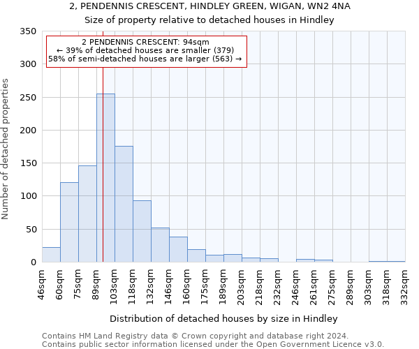 2, PENDENNIS CRESCENT, HINDLEY GREEN, WIGAN, WN2 4NA: Size of property relative to detached houses in Hindley