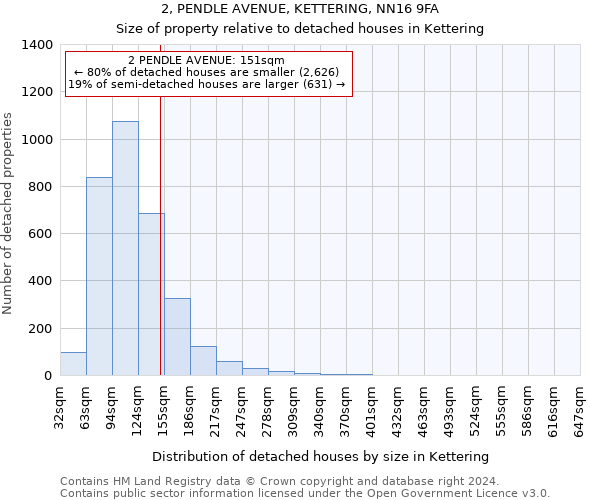 2, PENDLE AVENUE, KETTERING, NN16 9FA: Size of property relative to detached houses in Kettering