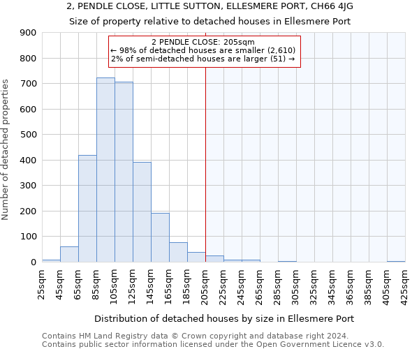 2, PENDLE CLOSE, LITTLE SUTTON, ELLESMERE PORT, CH66 4JG: Size of property relative to detached houses in Ellesmere Port