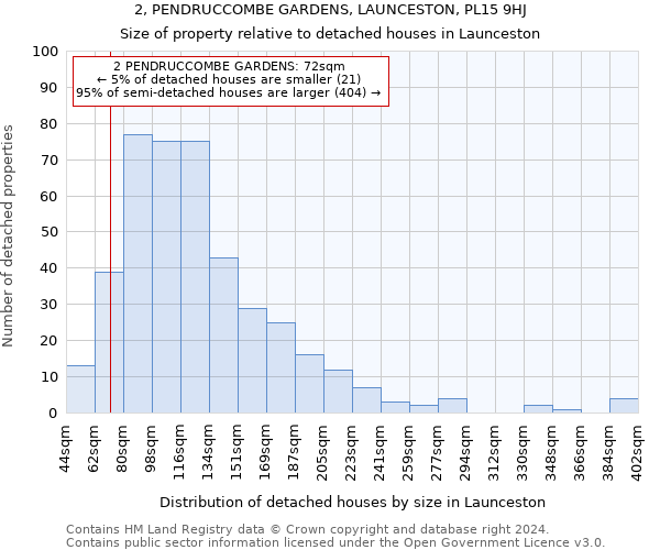 2, PENDRUCCOMBE GARDENS, LAUNCESTON, PL15 9HJ: Size of property relative to detached houses in Launceston