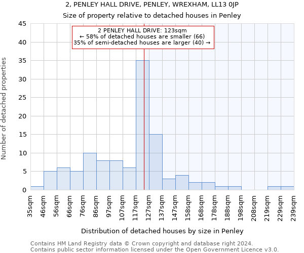 2, PENLEY HALL DRIVE, PENLEY, WREXHAM, LL13 0JP: Size of property relative to detached houses in Penley