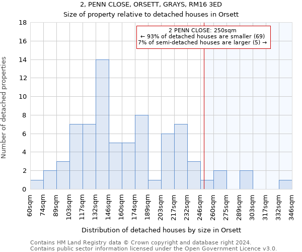 2, PENN CLOSE, ORSETT, GRAYS, RM16 3ED: Size of property relative to detached houses in Orsett