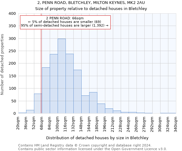 2, PENN ROAD, BLETCHLEY, MILTON KEYNES, MK2 2AU: Size of property relative to detached houses in Bletchley
