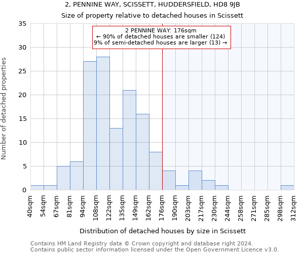 2, PENNINE WAY, SCISSETT, HUDDERSFIELD, HD8 9JB: Size of property relative to detached houses in Scissett