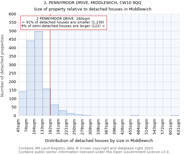 2, PENNYMOOR DRIVE, MIDDLEWICH, CW10 9QQ: Size of property relative to detached houses in Middlewich