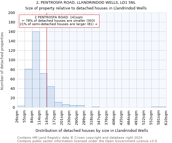 2, PENTROSFA ROAD, LLANDRINDOD WELLS, LD1 5NL: Size of property relative to detached houses in Llandrindod Wells