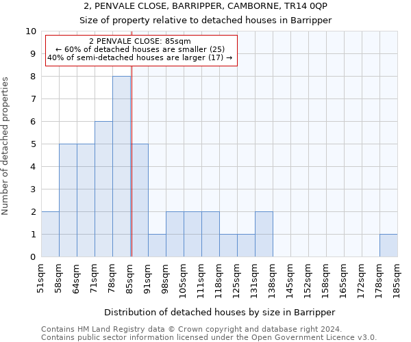 2, PENVALE CLOSE, BARRIPPER, CAMBORNE, TR14 0QP: Size of property relative to detached houses in Barripper