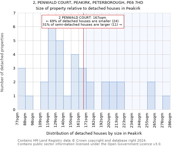 2, PENWALD COURT, PEAKIRK, PETERBOROUGH, PE6 7HD: Size of property relative to detached houses in Peakirk