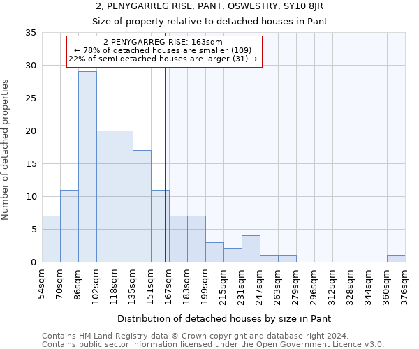 2, PENYGARREG RISE, PANT, OSWESTRY, SY10 8JR: Size of property relative to detached houses in Pant