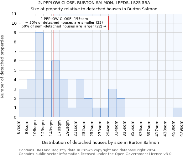 2, PEPLOW CLOSE, BURTON SALMON, LEEDS, LS25 5RA: Size of property relative to detached houses in Burton Salmon