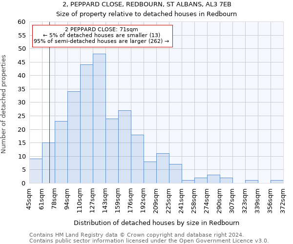 2, PEPPARD CLOSE, REDBOURN, ST ALBANS, AL3 7EB: Size of property relative to detached houses in Redbourn