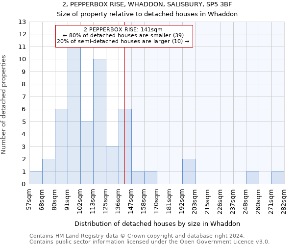 2, PEPPERBOX RISE, WHADDON, SALISBURY, SP5 3BF: Size of property relative to detached houses in Whaddon
