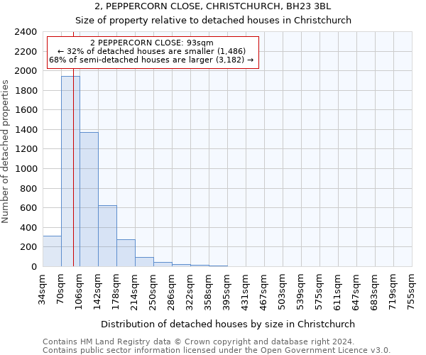 2, PEPPERCORN CLOSE, CHRISTCHURCH, BH23 3BL: Size of property relative to detached houses in Christchurch