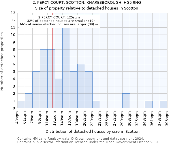 2, PERCY COURT, SCOTTON, KNARESBOROUGH, HG5 9NG: Size of property relative to detached houses in Scotton