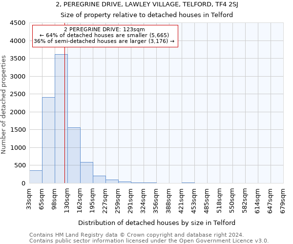 2, PEREGRINE DRIVE, LAWLEY VILLAGE, TELFORD, TF4 2SJ: Size of property relative to detached houses in Telford