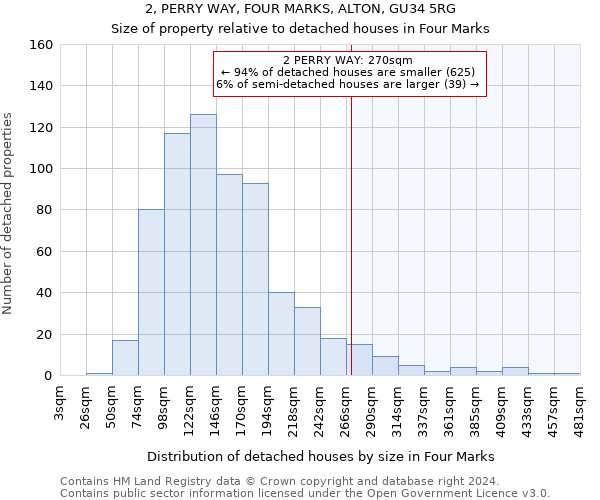 2, PERRY WAY, FOUR MARKS, ALTON, GU34 5RG: Size of property relative to detached houses in Four Marks