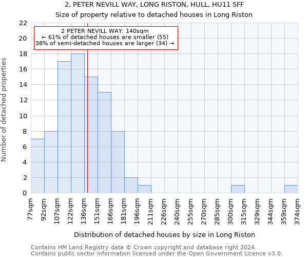 2, PETER NEVILL WAY, LONG RISTON, HULL, HU11 5FF: Size of property relative to detached houses in Long Riston