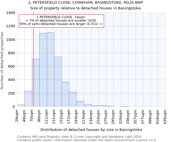 2, PETERSFIELD CLOSE, CHINEHAM, BASINGSTOKE, RG24 8WP: Size of property relative to detached houses in Basingstoke