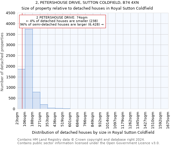 2, PETERSHOUSE DRIVE, SUTTON COLDFIELD, B74 4XN: Size of property relative to detached houses in Royal Sutton Coldfield