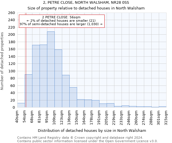 2, PETRE CLOSE, NORTH WALSHAM, NR28 0SS: Size of property relative to detached houses in North Walsham