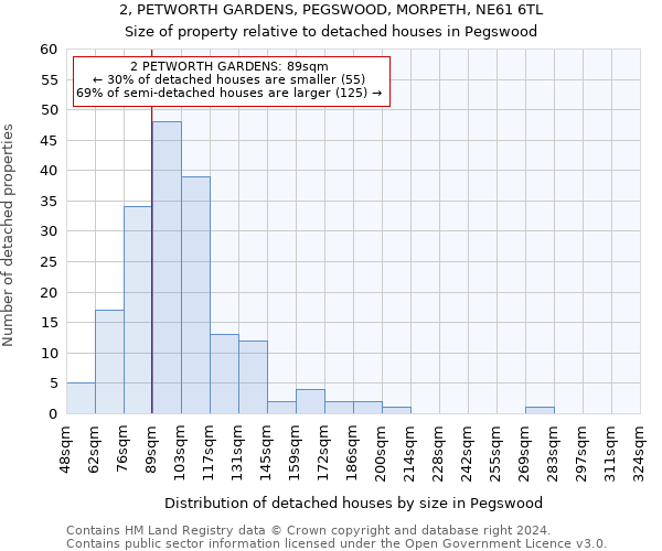 2, PETWORTH GARDENS, PEGSWOOD, MORPETH, NE61 6TL: Size of property relative to detached houses in Pegswood