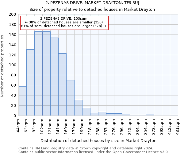 2, PEZENAS DRIVE, MARKET DRAYTON, TF9 3UJ: Size of property relative to detached houses in Market Drayton