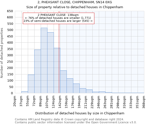 2, PHEASANT CLOSE, CHIPPENHAM, SN14 0XG: Size of property relative to detached houses in Chippenham