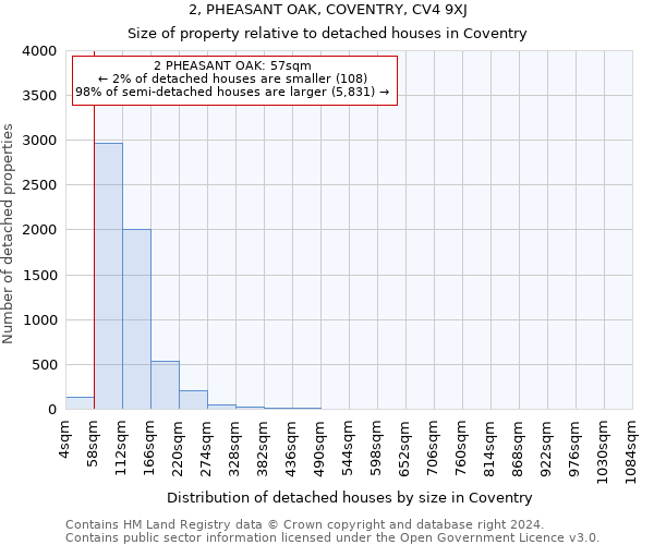2, PHEASANT OAK, COVENTRY, CV4 9XJ: Size of property relative to detached houses in Coventry