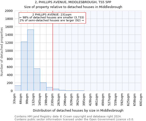 2, PHILLIPS AVENUE, MIDDLESBROUGH, TS5 5PP: Size of property relative to detached houses in Middlesbrough