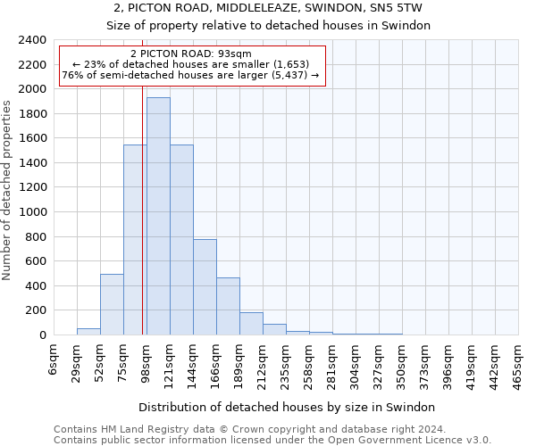 2, PICTON ROAD, MIDDLELEAZE, SWINDON, SN5 5TW: Size of property relative to detached houses in Swindon