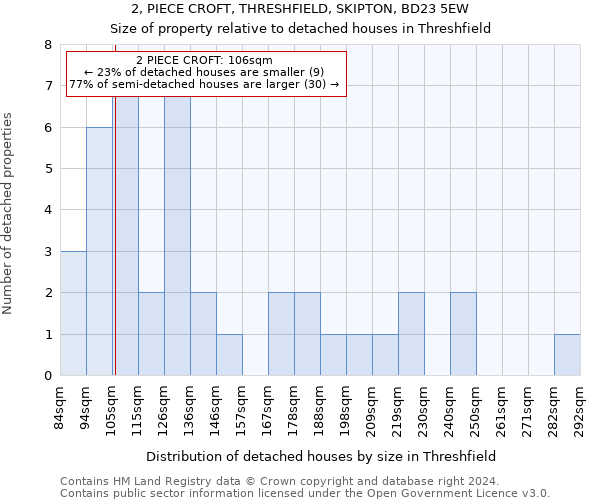 2, PIECE CROFT, THRESHFIELD, SKIPTON, BD23 5EW: Size of property relative to detached houses in Threshfield