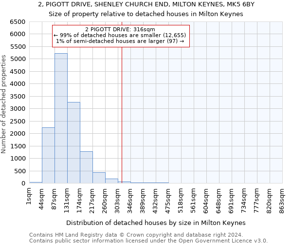 2, PIGOTT DRIVE, SHENLEY CHURCH END, MILTON KEYNES, MK5 6BY: Size of property relative to detached houses in Milton Keynes