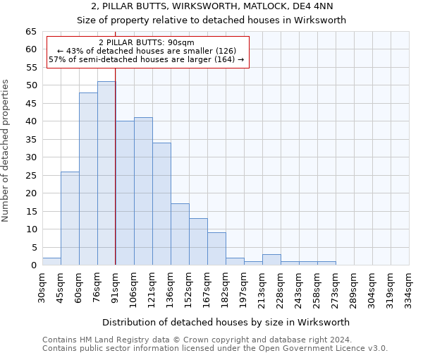 2, PILLAR BUTTS, WIRKSWORTH, MATLOCK, DE4 4NN: Size of property relative to detached houses in Wirksworth