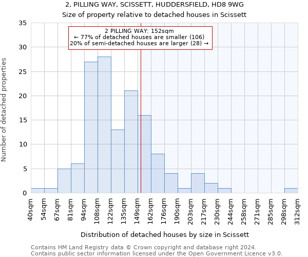 2, PILLING WAY, SCISSETT, HUDDERSFIELD, HD8 9WG: Size of property relative to detached houses in Scissett