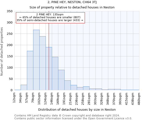 2, PINE HEY, NESTON, CH64 3TJ: Size of property relative to detached houses in Neston