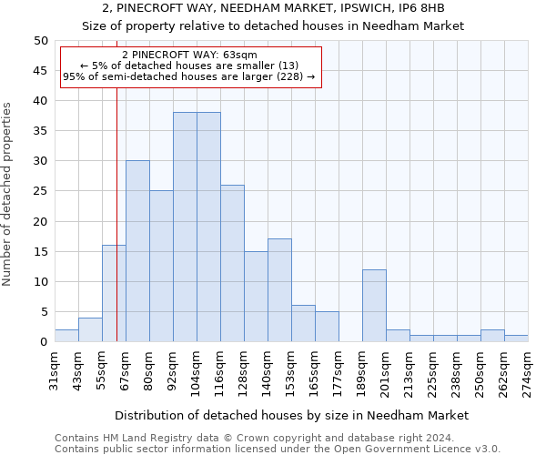 2, PINECROFT WAY, NEEDHAM MARKET, IPSWICH, IP6 8HB: Size of property relative to detached houses in Needham Market