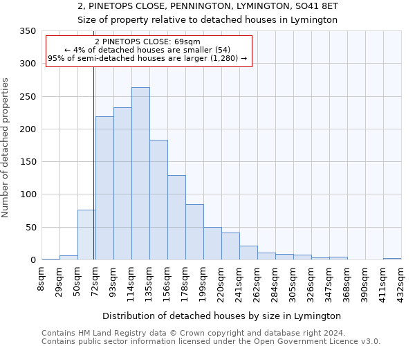 2, PINETOPS CLOSE, PENNINGTON, LYMINGTON, SO41 8ET: Size of property relative to detached houses in Lymington