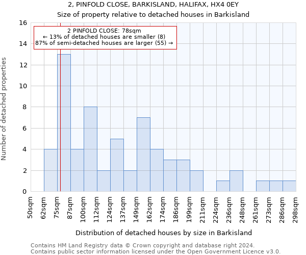 2, PINFOLD CLOSE, BARKISLAND, HALIFAX, HX4 0EY: Size of property relative to detached houses in Barkisland
